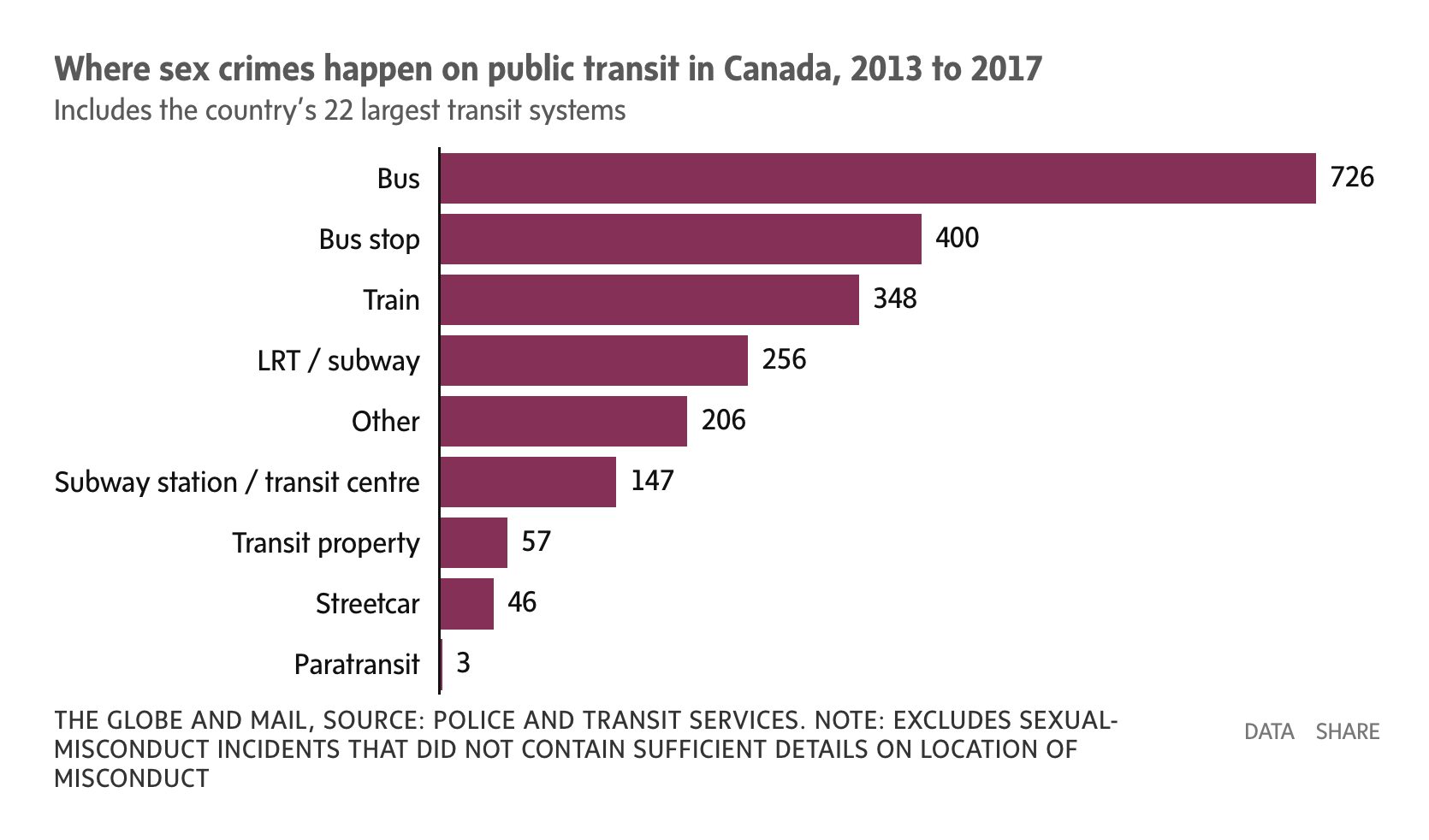 Thumbnail for: Thousands of Canadian transit passengers target of sexual violence between 2013 and 2017, Globe analysis finds